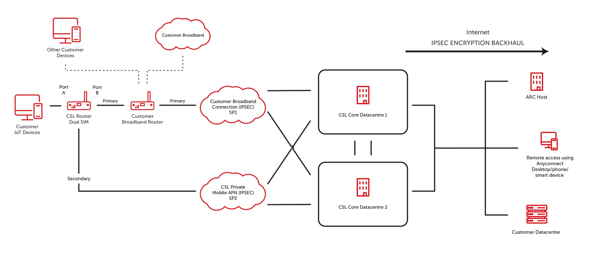 CSL Router BB Backup image