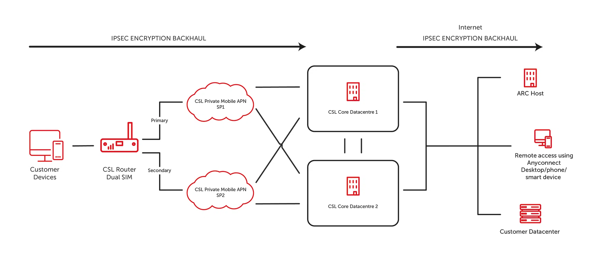 CSL Router Network Diagram image