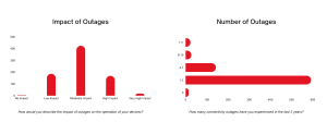 Impact of Outages Graph
