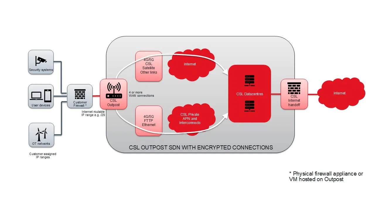Outpost - Network Diagram