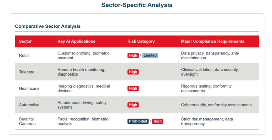 EU AI Act Sector Analysis