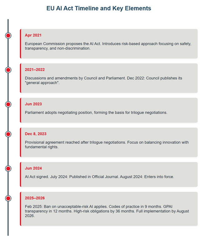 EU AI Act Timeline of Implementation