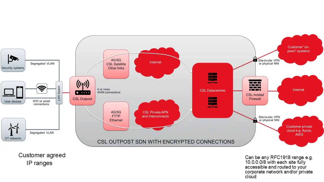 Outpost - Network Diagram