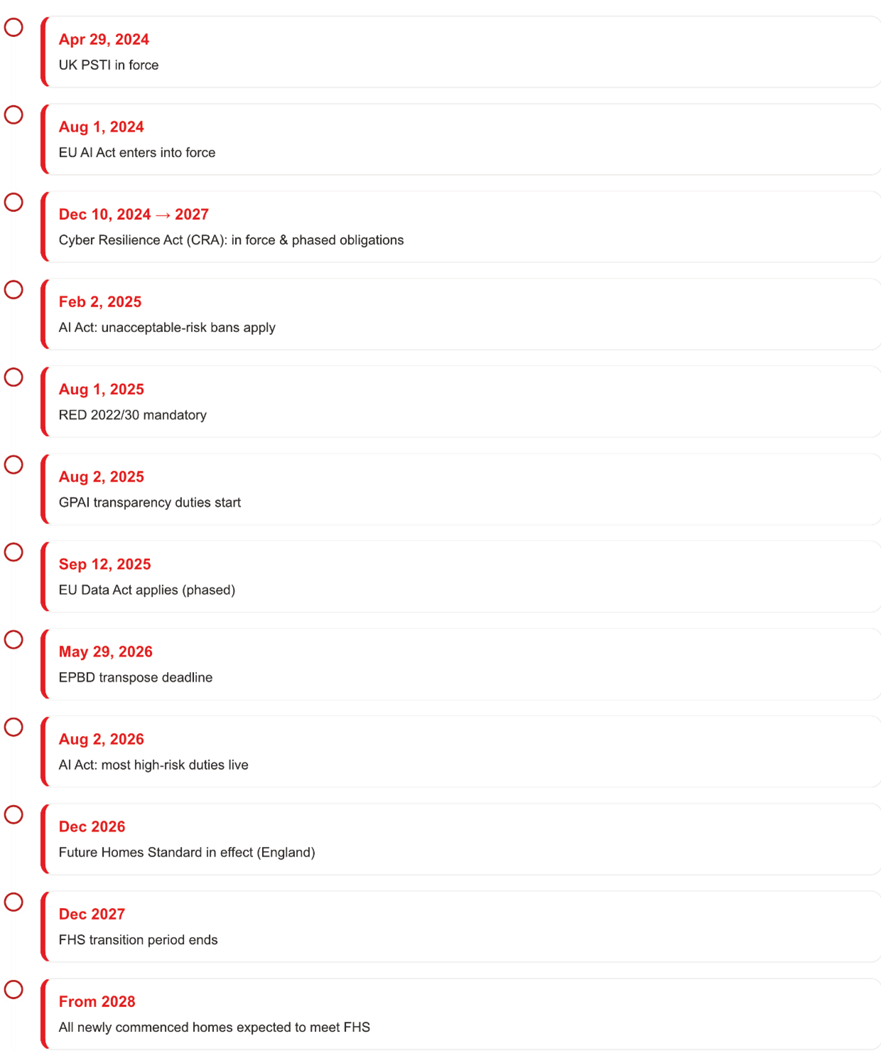 Smart Building Legisation