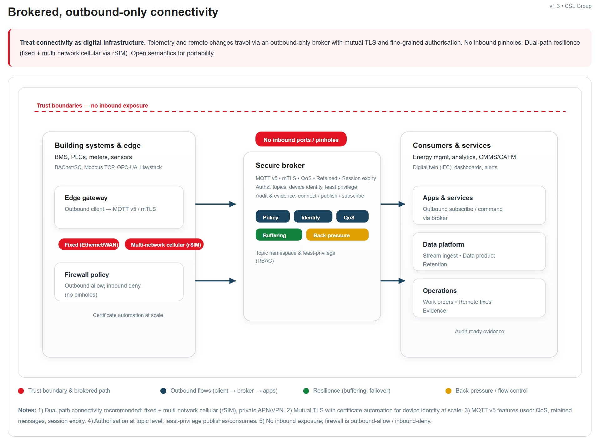 BMS Connectivity Architecture