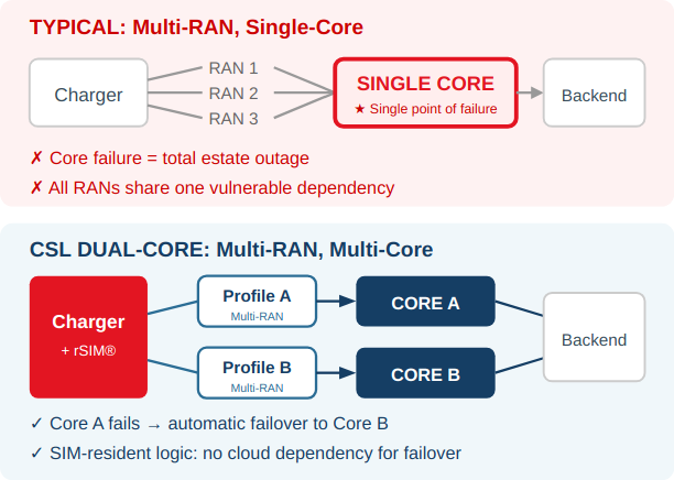Dual-core architecture