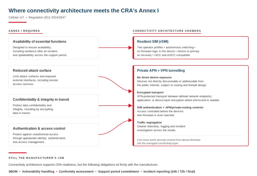 CRA Requirements