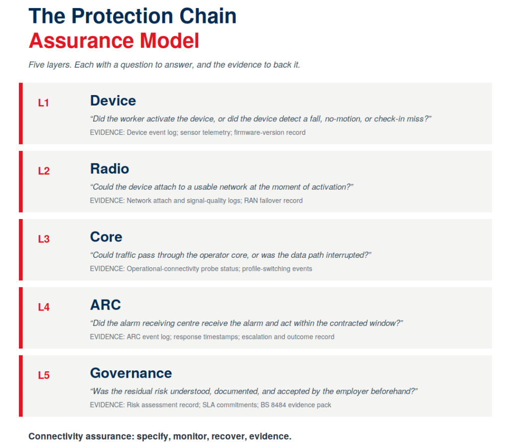 Lone Worker Protection Chain
