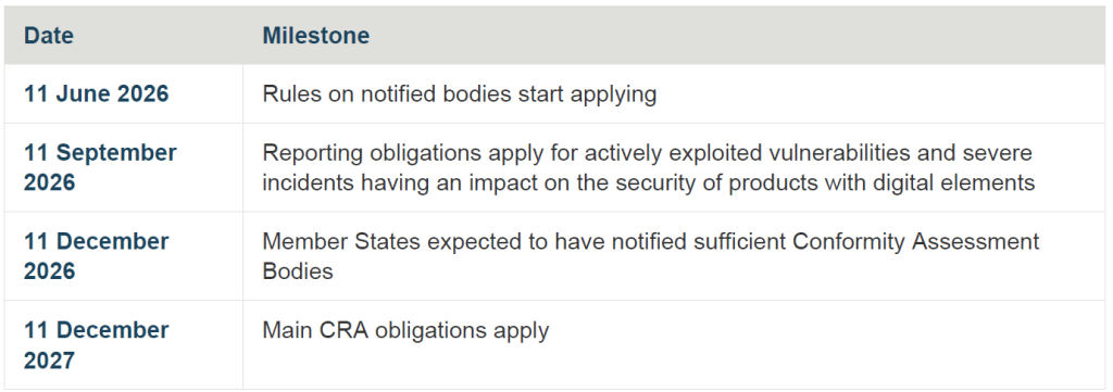 CRA Timeline