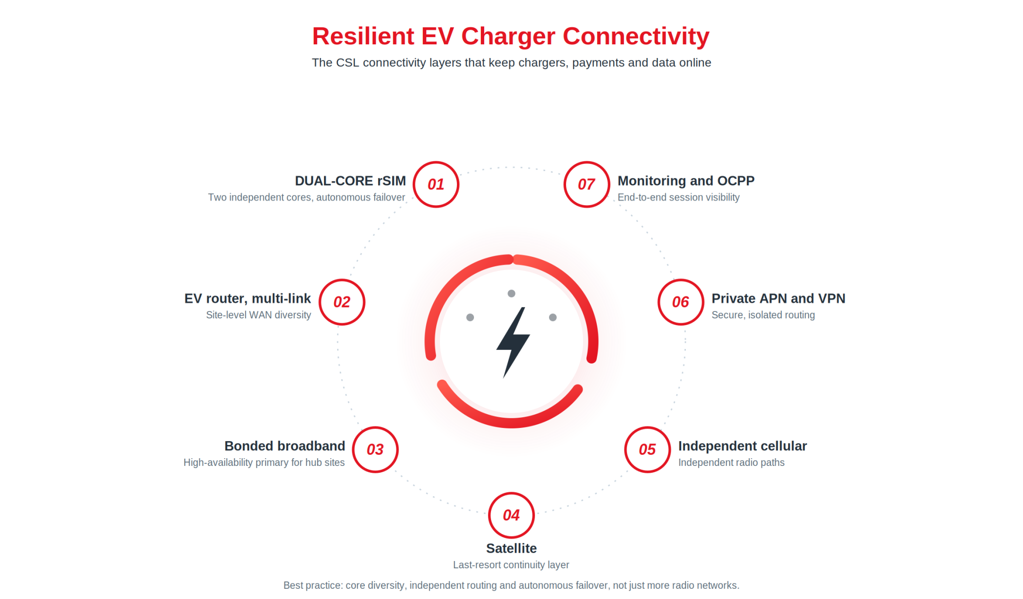 EV Charging Model Diagram
