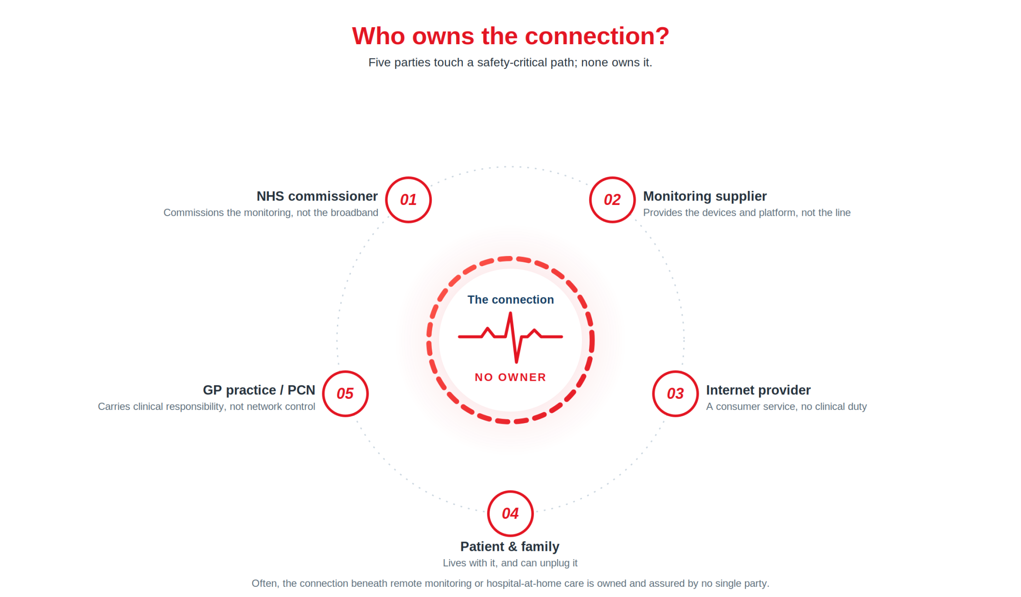 Model of Hospital at Home Connectivity ownership