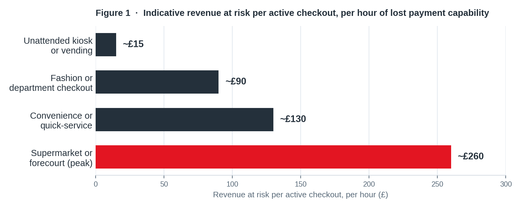 Revenue at risk chart - retail