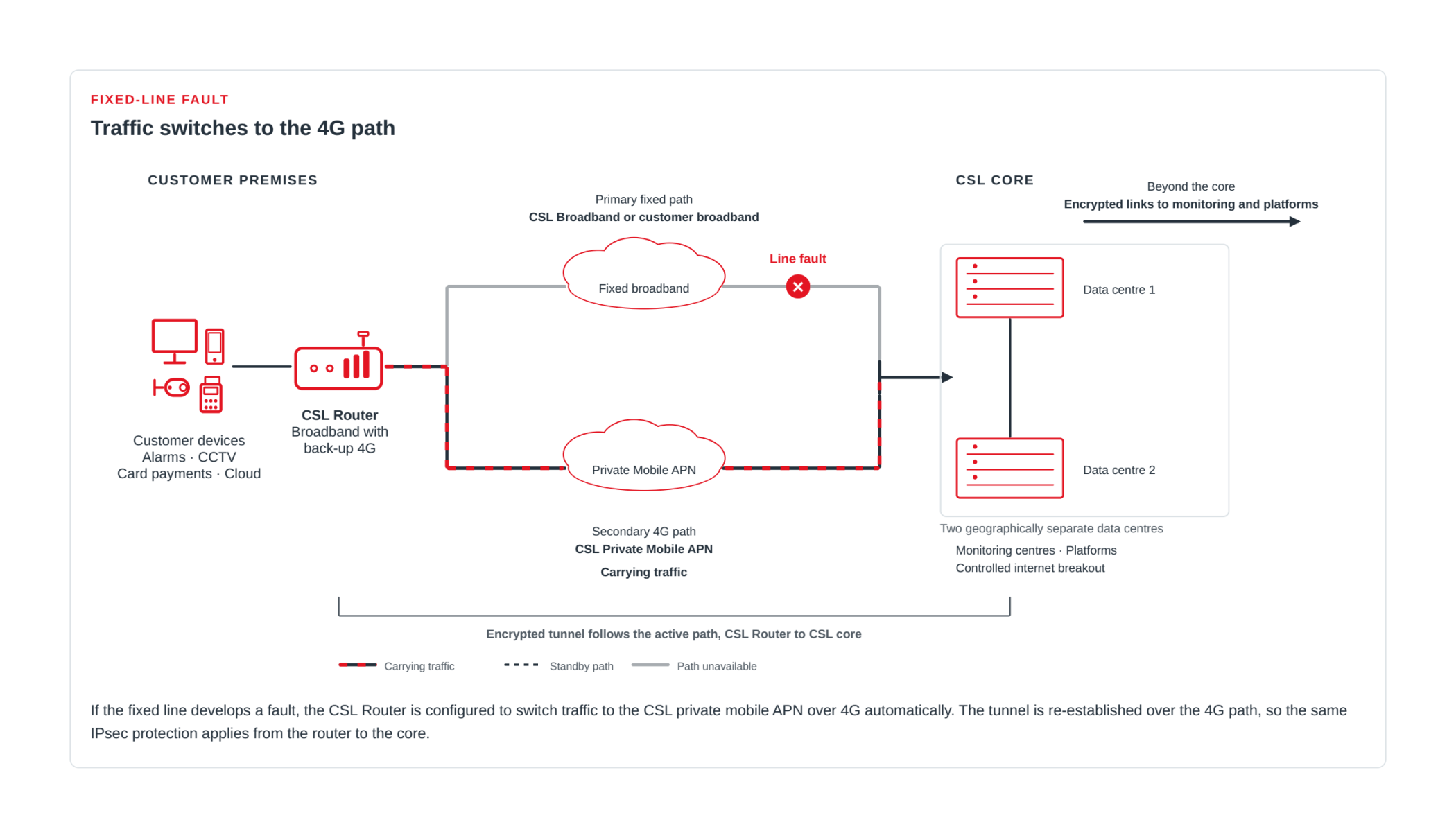 CSL Router switching traffic to 4G after a fault on the fixed line