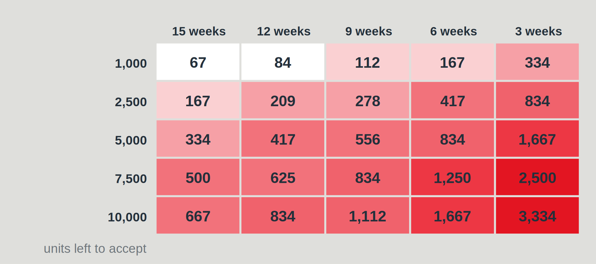 Heatmap of accepted completions required each week. Rows are units left to accept, from 1,000 to 10,000. Columns are productive weeks remaining, from 15 down to 3. Values run from 67 a week at 1,000 units over 15 weeks to 3,334 a week at 10,000 units over three weeks.